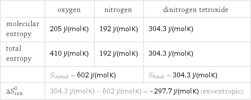  | oxygen | nitrogen | dinitrogen tetroxide molecular entropy | 205 J/(mol K) | 192 J/(mol K) | 304.3 J/(mol K) total entropy | 410 J/(mol K) | 192 J/(mol K) | 304.3 J/(mol K)  | S_initial = 602 J/(mol K) | | S_final = 304.3 J/(mol K) ΔS_rxn^0 | 304.3 J/(mol K) - 602 J/(mol K) = -297.7 J/(mol K) (exoentropic) | |  