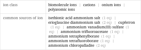 ion class | biomolecule ions | cations | onium ions | polyatomic ions common sources of ion | isethionic acid ammonium salt (1 eq) | erioglaucine diammonium salt (2 eq) | cupferron (1 eq) | ammonium vanadium(III) sulfate (1 eq) | ammonium trifluoroacetate (1 eq) | ammonium tetraphenylborate (1 eq) | ammonium tetrafluoroborate (1 eq) | ammonium chloropalladite (2 eq)