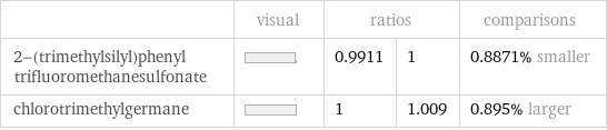  | visual | ratios | | comparisons 2-(trimethylsilyl)phenyl trifluoromethanesulfonate | | 0.9911 | 1 | 0.8871% smaller chlorotrimethylgermane | | 1 | 1.009 | 0.895% larger