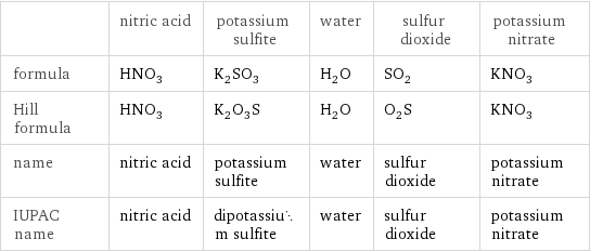  | nitric acid | potassium sulfite | water | sulfur dioxide | potassium nitrate formula | HNO_3 | K_2SO_3 | H_2O | SO_2 | KNO_3 Hill formula | HNO_3 | K_2O_3S | H_2O | O_2S | KNO_3 name | nitric acid | potassium sulfite | water | sulfur dioxide | potassium nitrate IUPAC name | nitric acid | dipotassium sulfite | water | sulfur dioxide | potassium nitrate