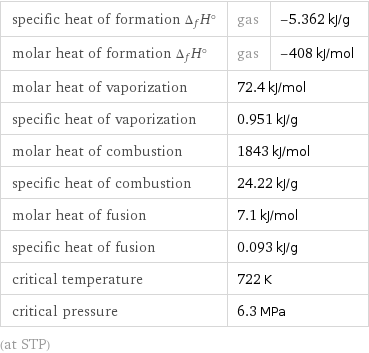 specific heat of formation Δ_fH° | gas | -5.362 kJ/g molar heat of formation Δ_fH° | gas | -408 kJ/mol molar heat of vaporization | 72.4 kJ/mol |  specific heat of vaporization | 0.951 kJ/g |  molar heat of combustion | 1843 kJ/mol |  specific heat of combustion | 24.22 kJ/g |  molar heat of fusion | 7.1 kJ/mol |  specific heat of fusion | 0.093 kJ/g |  critical temperature | 722 K |  critical pressure | 6.3 MPa |  (at STP)