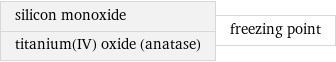 silicon monoxide titanium(IV) oxide (anatase) | freezing point