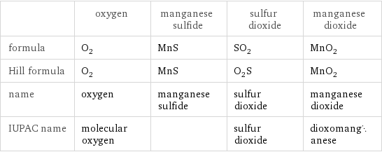  | oxygen | manganese sulfide | sulfur dioxide | manganese dioxide formula | O_2 | MnS | SO_2 | MnO_2 Hill formula | O_2 | MnS | O_2S | MnO_2 name | oxygen | manganese sulfide | sulfur dioxide | manganese dioxide IUPAC name | molecular oxygen | | sulfur dioxide | dioxomanganese