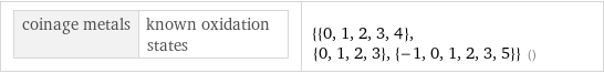 coinage metals | known oxidation states | {{0, 1, 2, 3, 4}, {0, 1, 2, 3}, {-1, 0, 1, 2, 3, 5}} ()