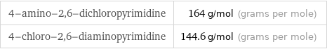 4-amino-2, 6-dichloropyrimidine | 164 g/mol (grams per mole) 4-chloro-2, 6-diaminopyrimidine | 144.6 g/mol (grams per mole)