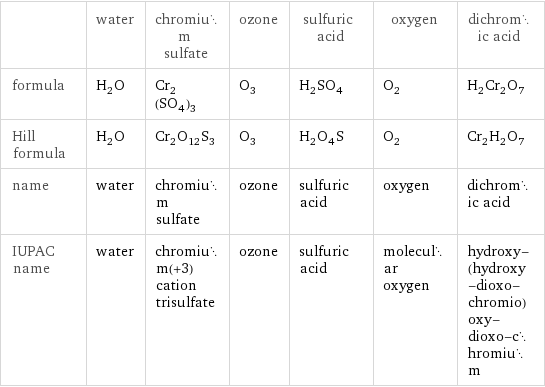  | water | chromium sulfate | ozone | sulfuric acid | oxygen | dichromic acid formula | H_2O | Cr_2(SO_4)_3 | O_3 | H_2SO_4 | O_2 | H_2Cr_2O_7 Hill formula | H_2O | Cr_2O_12S_3 | O_3 | H_2O_4S | O_2 | Cr_2H_2O_7 name | water | chromium sulfate | ozone | sulfuric acid | oxygen | dichromic acid IUPAC name | water | chromium(+3) cation trisulfate | ozone | sulfuric acid | molecular oxygen | hydroxy-(hydroxy-dioxo-chromio)oxy-dioxo-chromium
