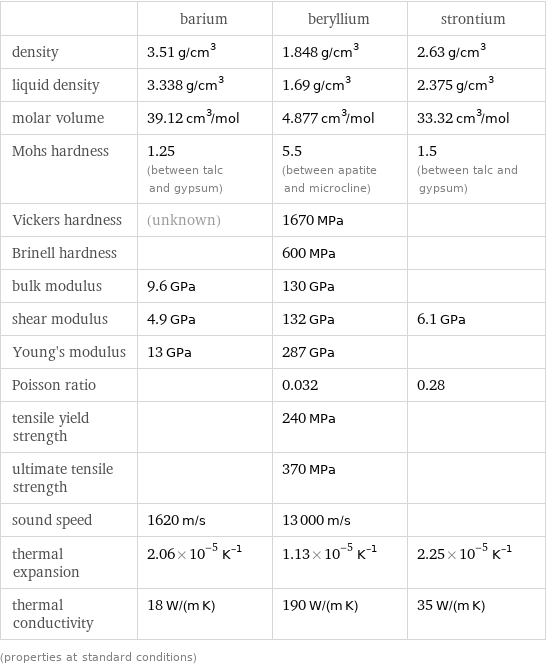  | barium | beryllium | strontium density | 3.51 g/cm^3 | 1.848 g/cm^3 | 2.63 g/cm^3 liquid density | 3.338 g/cm^3 | 1.69 g/cm^3 | 2.375 g/cm^3 molar volume | 39.12 cm^3/mol | 4.877 cm^3/mol | 33.32 cm^3/mol Mohs hardness | 1.25 (between talc and gypsum) | 5.5 (between apatite and microcline) | 1.5 (between talc and gypsum) Vickers hardness | (unknown) | 1670 MPa |  Brinell hardness | | 600 MPa |  bulk modulus | 9.6 GPa | 130 GPa |  shear modulus | 4.9 GPa | 132 GPa | 6.1 GPa Young's modulus | 13 GPa | 287 GPa |  Poisson ratio | | 0.032 | 0.28 tensile yield strength | | 240 MPa |  ultimate tensile strength | | 370 MPa |  sound speed | 1620 m/s | 13000 m/s |  thermal expansion | 2.06×10^-5 K^(-1) | 1.13×10^-5 K^(-1) | 2.25×10^-5 K^(-1) thermal conductivity | 18 W/(m K) | 190 W/(m K) | 35 W/(m K) (properties at standard conditions)