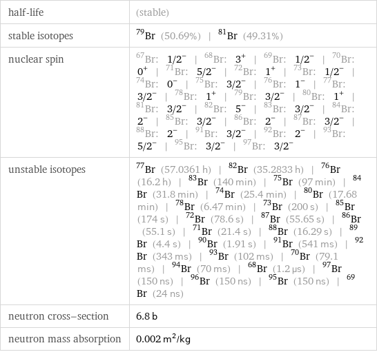 half-life | (stable) stable isotopes | Br-79 (50.69%) | Br-81 (49.31%) nuclear spin | Br-67: 1/2^- | Br-68: 3^+ | Br-69: 1/2^- | Br-70: 0^+ | Br-71: 5/2^- | Br-72: 1^+ | Br-73: 1/2^- | Br-74: 0^- | Br-75: 3/2^- | Br-76: 1^- | Br-77: 3/2^- | Br-78: 1^+ | Br-79: 3/2^- | Br-80: 1^+ | Br-81: 3/2^- | Br-82: 5^- | Br-83: 3/2^- | Br-84: 2^- | Br-85: 3/2^- | Br-86: 2^- | Br-87: 3/2^- | Br-88: 2^- | Br-91: 3/2^- | Br-92: 2^- | Br-93: 5/2^- | Br-95: 3/2^- | Br-97: 3/2^- unstable isotopes | Br-77 (57.0361 h) | Br-82 (35.2833 h) | Br-76 (16.2 h) | Br-83 (140 min) | Br-75 (97 min) | Br-84 (31.8 min) | Br-74 (25.4 min) | Br-80 (17.68 min) | Br-78 (6.47 min) | Br-73 (200 s) | Br-85 (174 s) | Br-72 (78.6 s) | Br-87 (55.65 s) | Br-86 (55.1 s) | Br-71 (21.4 s) | Br-88 (16.29 s) | Br-89 (4.4 s) | Br-90 (1.91 s) | Br-91 (541 ms) | Br-92 (343 ms) | Br-93 (102 ms) | Br-70 (79.1 ms) | Br-94 (70 ms) | Br-68 (1.2 µs) | Br-97 (150 ns) | Br-96 (150 ns) | Br-95 (150 ns) | Br-69 (24 ns) neutron cross-section | 6.8 b neutron mass absorption | 0.002 m^2/kg