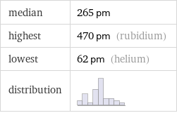 median | 265 pm highest | 470 pm (rubidium) lowest | 62 pm (helium) distribution | 