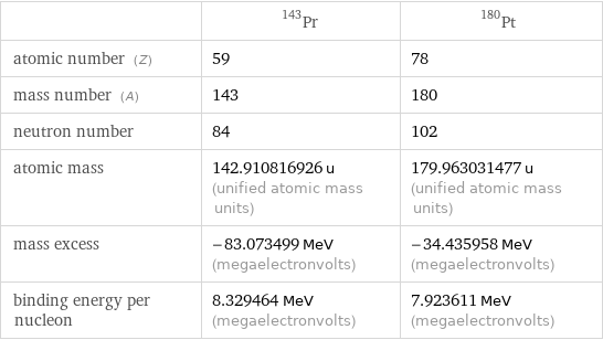  | Pr-143 | Pt-180 atomic number (Z) | 59 | 78 mass number (A) | 143 | 180 neutron number | 84 | 102 atomic mass | 142.910816926 u (unified atomic mass units) | 179.963031477 u (unified atomic mass units) mass excess | -83.073499 MeV (megaelectronvolts) | -34.435958 MeV (megaelectronvolts) binding energy per nucleon | 8.329464 MeV (megaelectronvolts) | 7.923611 MeV (megaelectronvolts)