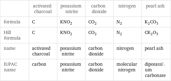  | activated charcoal | potassium nitrite | carbon dioxide | nitrogen | pearl ash formula | C | KNO_2 | CO_2 | N_2 | K_2CO_3 Hill formula | C | KNO_2 | CO_2 | N_2 | CK_2O_3 name | activated charcoal | potassium nitrite | carbon dioxide | nitrogen | pearl ash IUPAC name | carbon | potassium nitrite | carbon dioxide | molecular nitrogen | dipotassium carbonate