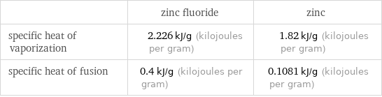  | zinc fluoride | zinc specific heat of vaporization | 2.226 kJ/g (kilojoules per gram) | 1.82 kJ/g (kilojoules per gram) specific heat of fusion | 0.4 kJ/g (kilojoules per gram) | 0.1081 kJ/g (kilojoules per gram)