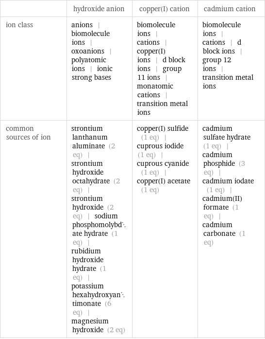  | hydroxide anion | copper(I) cation | cadmium cation ion class | anions | biomolecule ions | oxoanions | polyatomic ions | ionic strong bases | biomolecule ions | cations | copper(I) ions | d block ions | group 11 ions | monatomic cations | transition metal ions | biomolecule ions | cations | d block ions | group 12 ions | transition metal ions common sources of ion | strontium lanthanum aluminate (2 eq) | strontium hydroxide octahydrate (2 eq) | strontium hydroxide (2 eq) | sodium phosphomolybdate hydrate (1 eq) | rubidium hydroxide hydrate (1 eq) | potassium hexahydroxyantimonate (6 eq) | magnesium hydroxide (2 eq) | copper(I) sulfide (1 eq) | cuprous iodide (1 eq) | cuprous cyanide (1 eq) | copper(I) acetate (1 eq) | cadmium sulfate hydrate (1 eq) | cadmium phosphide (3 eq) | cadmium iodate (1 eq) | cadmium(II) formate (1 eq) | cadmium carbonate (1 eq)