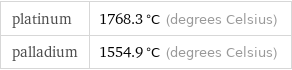 platinum | 1768.3 °C (degrees Celsius) palladium | 1554.9 °C (degrees Celsius)