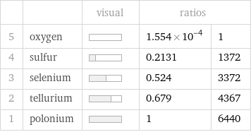  | | visual | ratios |  5 | oxygen | | 1.554×10^-4 | 1 4 | sulfur | | 0.2131 | 1372 3 | selenium | | 0.524 | 3372 2 | tellurium | | 0.679 | 4367 1 | polonium | | 1 | 6440