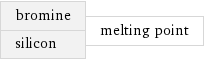 bromine silicon | melting point