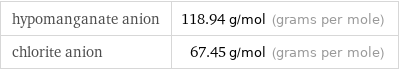 hypomanganate anion | 118.94 g/mol (grams per mole) chlorite anion | 67.45 g/mol (grams per mole)