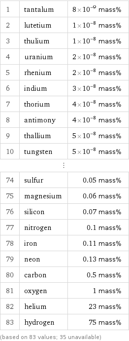 1 | tantalum | 8×10^-9 mass% 2 | lutetium | 1×10^-8 mass% 3 | thulium | 1×10^-8 mass% 4 | uranium | 2×10^-8 mass% 5 | rhenium | 2×10^-8 mass% 6 | indium | 3×10^-8 mass% 7 | thorium | 4×10^-8 mass% 8 | antimony | 4×10^-8 mass% 9 | thallium | 5×10^-8 mass% 10 | tungsten | 5×10^-8 mass% ⋮ | |  74 | sulfur | 0.05 mass% 75 | magnesium | 0.06 mass% 76 | silicon | 0.07 mass% 77 | nitrogen | 0.1 mass% 78 | iron | 0.11 mass% 79 | neon | 0.13 mass% 80 | carbon | 0.5 mass% 81 | oxygen | 1 mass% 82 | helium | 23 mass% 83 | hydrogen | 75 mass% (based on 83 values; 35 unavailable)
