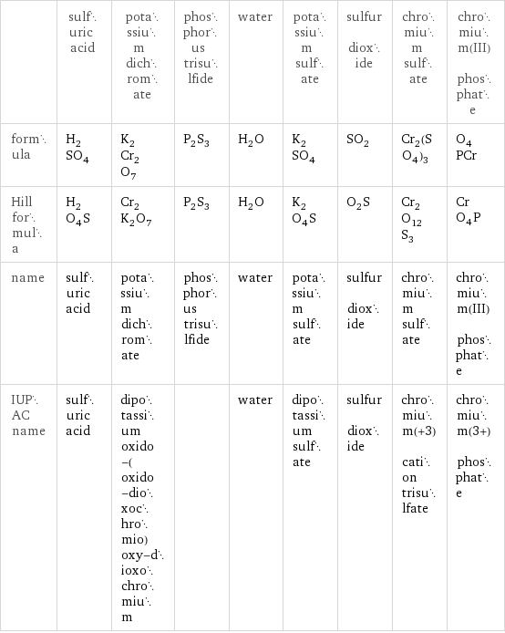  | sulfuric acid | potassium dichromate | phosphorus trisulfide | water | potassium sulfate | sulfur dioxide | chromium sulfate | chromium(III) phosphate formula | H_2SO_4 | K_2Cr_2O_7 | P_2S_3 | H_2O | K_2SO_4 | SO_2 | Cr_2(SO_4)_3 | O_4PCr Hill formula | H_2O_4S | Cr_2K_2O_7 | P_2S_3 | H_2O | K_2O_4S | O_2S | Cr_2O_12S_3 | CrO_4P name | sulfuric acid | potassium dichromate | phosphorus trisulfide | water | potassium sulfate | sulfur dioxide | chromium sulfate | chromium(III) phosphate IUPAC name | sulfuric acid | dipotassium oxido-(oxido-dioxochromio)oxy-dioxochromium | | water | dipotassium sulfate | sulfur dioxide | chromium(+3) cation trisulfate | chromium(3+) phosphate