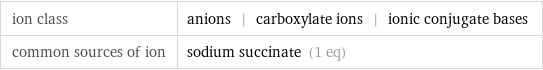 ion class | anions | carboxylate ions | ionic conjugate bases common sources of ion | sodium succinate (1 eq)