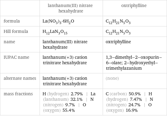  | lanthanum(III) nitrate hexahydrate | oxtriphylline formula | La(NO_3)_3·6H_2O | C_12H_21N_5O_3 Hill formula | H_12LaN_3O_15 | C_12H_21N_5O_3 name | lanthanum(III) nitrate hexahydrate | oxtriphylline IUPAC name | lanthanum(+3) cation trinitrate hexahydrate | 1, 3-dimethyl-2-oxopurin-6-olate; 2-hydroxyethyl-trimethylazanium alternate names | lanthanum(+3) cation trinitrate hexahydrate | (none) mass fractions | H (hydrogen) 2.79% | La (lanthanum) 32.1% | N (nitrogen) 9.7% | O (oxygen) 55.4% | C (carbon) 50.9% | H (hydrogen) 7.47% | N (nitrogen) 24.7% | O (oxygen) 16.9%