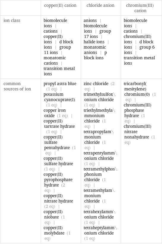  | copper(II) cation | chloride anion | chromium(III) cation ion class | biomolecule ions | cations | copper(II) ions | d block ions | group 11 ions | monatomic cations | transition metal ions | anions | biomolecule ions | group 17 ions | halide ions | monatomic anions | p block ions | biomolecule ions | cations | chromium(III) ions | d block ions | group 6 ions | transition metal ions common sources of ion | propyl astra blue (1 eq) | potassium cyanocuprate(I) (1 eq) | copper iron oxide (1 eq) | copper(II) tartrate hydrate (1 eq) | copper(II) sulfate pentahydrate (1 eq) | copper(II) sulfate hydrate (1 eq) | copper(II) pyrophosphate hydrate (2 eq) | copper(II) nitrate hydrate (2 eq) | copper(II) niobate (1 eq) | copper(II) molybdate (1 eq) | zinc chloride (2 eq) | trimethylsulfoxonium chloride (1 eq) | triethylmethylammonium chloride (1 eq) | tetrapropylammonium chloride (1 eq) | tetrapentylammonium chloride (1 eq) | tetramethylphosphonium chloride (1 eq) | tetramethylammonium chloride (1 eq) | tetrahexylammonium chloride (1 eq) | tetraheptylammonium chloride (1 eq) | tricarbonyl(mesitylene)chromium(0) (1 eq) | chromium(III) phosphate hydrate (1 eq) | chromium(III) nitrate nonahydrate (1 eq)