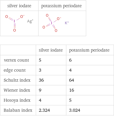   | silver iodate | potassium periodate vertex count | 5 | 6 edge count | 3 | 4 Schultz index | 36 | 64 Wiener index | 9 | 16 Hosoya index | 4 | 5 Balaban index | 2.324 | 3.024