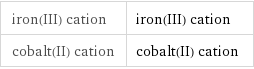 iron(III) cation | iron(III) cation cobalt(II) cation | cobalt(II) cation