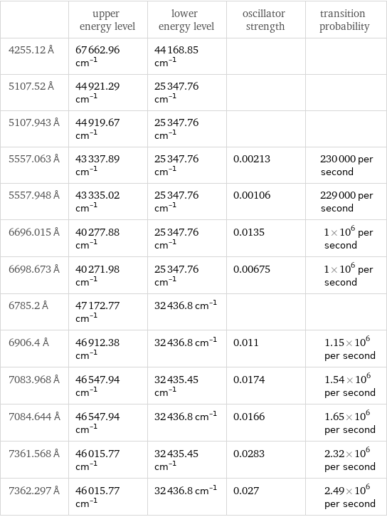  | upper energy level | lower energy level | oscillator strength | transition probability 4255.12 Å | 67662.96 cm^(-1) | 44168.85 cm^(-1) | |  5107.52 Å | 44921.29 cm^(-1) | 25347.76 cm^(-1) | |  5107.943 Å | 44919.67 cm^(-1) | 25347.76 cm^(-1) | |  5557.063 Å | 43337.89 cm^(-1) | 25347.76 cm^(-1) | 0.00213 | 230000 per second 5557.948 Å | 43335.02 cm^(-1) | 25347.76 cm^(-1) | 0.00106 | 229000 per second 6696.015 Å | 40277.88 cm^(-1) | 25347.76 cm^(-1) | 0.0135 | 1×10^6 per second 6698.673 Å | 40271.98 cm^(-1) | 25347.76 cm^(-1) | 0.00675 | 1×10^6 per second 6785.2 Å | 47172.77 cm^(-1) | 32436.8 cm^(-1) | |  6906.4 Å | 46912.38 cm^(-1) | 32436.8 cm^(-1) | 0.011 | 1.15×10^6 per second 7083.968 Å | 46547.94 cm^(-1) | 32435.45 cm^(-1) | 0.0174 | 1.54×10^6 per second 7084.644 Å | 46547.94 cm^(-1) | 32436.8 cm^(-1) | 0.0166 | 1.65×10^6 per second 7361.568 Å | 46015.77 cm^(-1) | 32435.45 cm^(-1) | 0.0283 | 2.32×10^6 per second 7362.297 Å | 46015.77 cm^(-1) | 32436.8 cm^(-1) | 0.027 | 2.49×10^6 per second