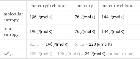  | mercury(I) chloride | mercury | mercuric chloride molecular entropy | 196 J/(mol K) | 76 J/(mol K) | 144 J/(mol K) total entropy | 196 J/(mol K) | 76 J/(mol K) | 144 J/(mol K)  | S_initial = 196 J/(mol K) | S_final = 220 J/(mol K) |  ΔS_rxn^0 | 220 J/(mol K) - 196 J/(mol K) = 24 J/(mol K) (endoentropic) | |  