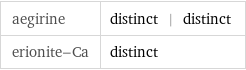 aegirine | distinct | distinct erionite-Ca | distinct