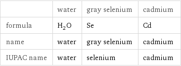  | water | gray selenium | cadmium formula | H_2O | Se | Cd name | water | gray selenium | cadmium IUPAC name | water | selenium | cadmium