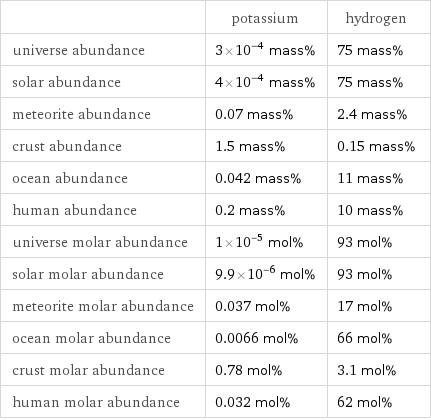  | potassium | hydrogen universe abundance | 3×10^-4 mass% | 75 mass% solar abundance | 4×10^-4 mass% | 75 mass% meteorite abundance | 0.07 mass% | 2.4 mass% crust abundance | 1.5 mass% | 0.15 mass% ocean abundance | 0.042 mass% | 11 mass% human abundance | 0.2 mass% | 10 mass% universe molar abundance | 1×10^-5 mol% | 93 mol% solar molar abundance | 9.9×10^-6 mol% | 93 mol% meteorite molar abundance | 0.037 mol% | 17 mol% ocean molar abundance | 0.0066 mol% | 66 mol% crust molar abundance | 0.78 mol% | 3.1 mol% human molar abundance | 0.032 mol% | 62 mol%