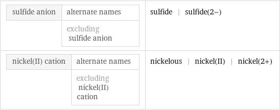 sulfide anion | alternate names  | excluding sulfide anion | sulfide | sulfide(2-) nickel(II) cation | alternate names  | excluding nickel(II) cation | nickelous | nickel(II) | nickel(2+)