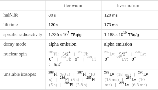  | flerovium | livermorium half-life | 80 s | 120 ms lifetime | 120 s | 173 ms specific radioactivity | 1.736×10^7 TBq/g | 1.188×10^10 TBq/g decay mode | alpha emission | alpha emission nuclear spin | Fl-285: 3/2^+ | Fl-286: 0^+ | Fl-288: 0^+ | Fl-289: 5/2^+ | Lv-289: 5/2^+ | Lv-290: 0^+ | Lv-292: 0^+ unstable isotopes | Fl-289 (80 s) | Fl-287 (10 s) | Fl-286 (5 s) | Fl-285 (5 s) | Fl-288 (2.8 s) | Lv-292 (18 ms) | Lv-290 (15 ms) | Lv-289 (10 ms) | Lv-291 (6.3 ms)