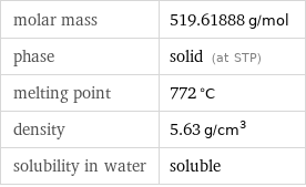 molar mass | 519.61888 g/mol phase | solid (at STP) melting point | 772 °C density | 5.63 g/cm^3 solubility in water | soluble