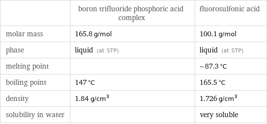  | boron trifluoride phosphoric acid complex | fluorosulfonic acid molar mass | 165.8 g/mol | 100.1 g/mol phase | liquid (at STP) | liquid (at STP) melting point | | -87.3 °C boiling point | 147 °C | 165.5 °C density | 1.84 g/cm^3 | 1.726 g/cm^3 solubility in water | | very soluble