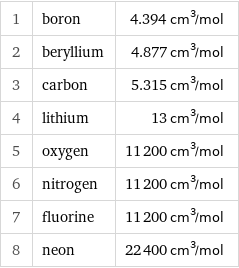 1 | boron | 4.394 cm^3/mol 2 | beryllium | 4.877 cm^3/mol 3 | carbon | 5.315 cm^3/mol 4 | lithium | 13 cm^3/mol 5 | oxygen | 11200 cm^3/mol 6 | nitrogen | 11200 cm^3/mol 7 | fluorine | 11200 cm^3/mol 8 | neon | 22400 cm^3/mol