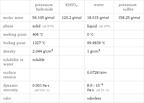  | potassium hydroxide | KHSO3 | water | potassium sulfite molar mass | 56.105 g/mol | 120.2 g/mol | 18.015 g/mol | 158.25 g/mol phase | solid (at STP) | | liquid (at STP) |  melting point | 406 °C | | 0 °C |  boiling point | 1327 °C | | 99.9839 °C |  density | 2.044 g/cm^3 | | 1 g/cm^3 |  solubility in water | soluble | | |  surface tension | | | 0.0728 N/m |  dynamic viscosity | 0.001 Pa s (at 550 °C) | | 8.9×10^-4 Pa s (at 25 °C) |  odor | | | odorless | 