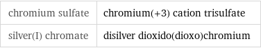 chromium sulfate | chromium(+3) cation trisulfate silver(I) chromate | disilver dioxido(dioxo)chromium
