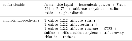 sulfur dioxide | fermenicide liquid | fermenicide powder | Freon 764 | R-764 | sulfurous anhydride | sulfur oxide | sulphur dioxide chlorotrifluoroethylene | 1-chloro-1, 2, 2-trifluoro-ethene | 1-chloro-1, 2, 2-trifluoroethene | 1-chloro-1, 2, 2-trifluoro-ethylene | CTFE | daiflon | trifluorochloroethylene | trifluorovinyl chloride | trithene