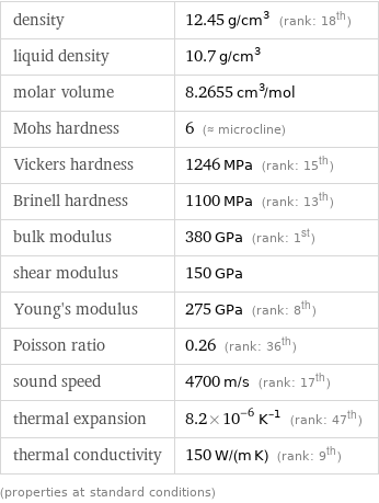 density | 12.45 g/cm^3 (rank: 18th) liquid density | 10.7 g/cm^3 molar volume | 8.2655 cm^3/mol Mohs hardness | 6 (≈ microcline) Vickers hardness | 1246 MPa (rank: 15th) Brinell hardness | 1100 MPa (rank: 13th) bulk modulus | 380 GPa (rank: 1st) shear modulus | 150 GPa Young's modulus | 275 GPa (rank: 8th) Poisson ratio | 0.26 (rank: 36th) sound speed | 4700 m/s (rank: 17th) thermal expansion | 8.2×10^-6 K^(-1) (rank: 47th) thermal conductivity | 150 W/(m K) (rank: 9th) (properties at standard conditions)