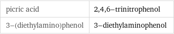 picric acid | 2, 4, 6-trinitrophenol 3-(diethylamino)phenol | 3-diethylaminophenol