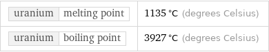 uranium | melting point | 1135 °C (degrees Celsius) uranium | boiling point | 3927 °C (degrees Celsius)