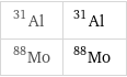 Al-31 | ^31Al Mo-88 | ^88Mo