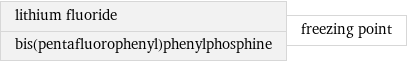 lithium fluoride bis(pentafluorophenyl)phenylphosphine | freezing point