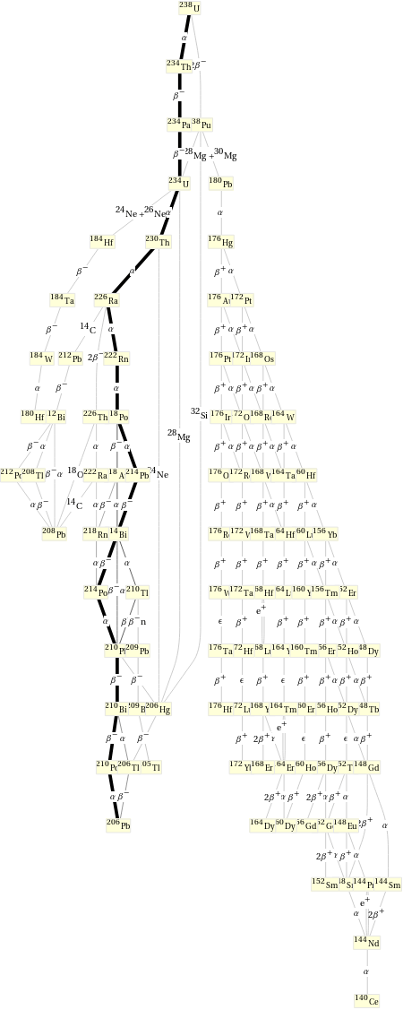 Decay chain U-238