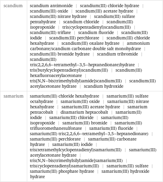 scandium | scandium antimonide | scandium(III) chloride hydrate | scandium(III) oxide | scandium(III) acetate hydrate | scandium(III) nitrate hydrate | scandium(III) sulfate pentahydrate | scandium chloride | scandium(III) isopropoxide | tris(cyclopentadienyl)scandium(III) | scandium(III) triflate | scandium fluoride | scandium(III) iodide | scandium(III) perchlorate | scandium(III) chloride hexahydrate | scandium(III) oxalate hydrate | ammonium carbonate/scandium carbonate double salt monohydrate | scandium(III) bromide hydrate | scandium tribromide | scandium(III) tris(2, 2, 6, 6-tetramethyl-3, 5-heptanedionate)hydrate | tris(butylcyclopentadienyl)scandium(III) | scandium(III) hexafluoroacetylacetonate | tris[N, N-bis(trimethylsilyl)amide]scandium(III) | scandium(III) acetylacetonate hydrate | scandium hydroxide samarium | samarium(III) chloride hexahydrate | samarium(III) sulfate octahydrate | samarium(III) oxide | samarium(III) nitrate hexahydrate | samarium(III) acetate hydrate | samarium pentacobalt | disamarium heptacobalt | samarium(II) iodide | samarium(III) chloride | samarium(III) isopropoxide | samarium(III) bromide | samarium(III) trifluoromethanesulfonate | samarium(III) fluoride | samarium(III) tris(2, 2, 6, 6-tetramethyl-3, 5-heptanedionate) | samarium(III) perchlorate | samarium(III) carbonate hydrate | samarium(III) iodide | tris(tetramethylcyclopentadienyl)samarium(III) | samarium(III) acetylacetonate hydrate | tris(N, N-bis(trimethylsilyl)amide]samarium(III) | tris(cyclopentadienyl)samarium(III) | samarium(III) sulfate | samarium(III) phosphate hydrate | samarium(III) hydroxide hydrate