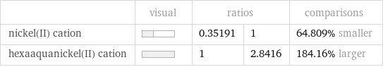  | visual | ratios | | comparisons nickel(II) cation | | 0.35191 | 1 | 64.809% smaller hexaaquanickel(II) cation | | 1 | 2.8416 | 184.16% larger