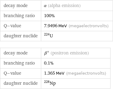 decay mode | α (alpha emission) branching ratio | 100% Q-value | 7.9496 MeV (megaelectronvolts) daughter nuclide | U-224 decay mode | β^+ (positron emission) branching ratio | 0.1% Q-value | 1.365 MeV (megaelectronvolts) daughter nuclide | Np-228